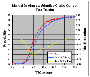 Figure 6.12.1-1. TTCb Risk Reduction Comparisons for Each Vehicle Type