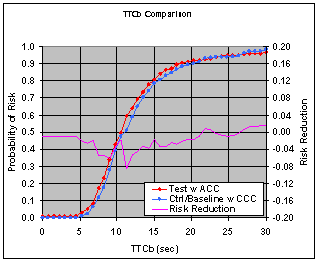 Figure 6.12.1-1. TTCb Risk Reduction Comparisons for Each Vehicle Type