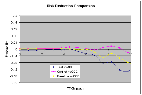 Figure 6.12.1-2. Risk Reduction Comparison of ACC With CCC