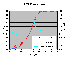  Figure 6.12.2-1. ECA Improvement Comparisons for Each Vehicle Type – Cruise Control vs. Manual Driving