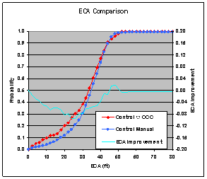  Figure 6.12.2-1. ECA Improvement Comparisons for Each Vehicle Type – Cruise Control vs. Manual Driving