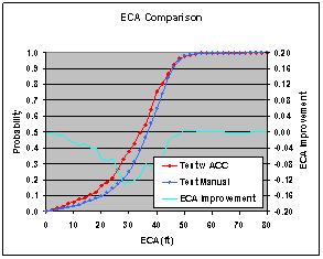  Figure 6.12.2-1. ECA Improvement Comparisons for Each Vehicle Type – Cruise Control vs. Manual Driving