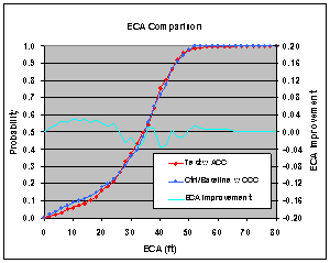  Figure 6.12.2-1. ECA Improvement Comparisons for Each Vehicle Type – Cruise Control vs. Manual Driving