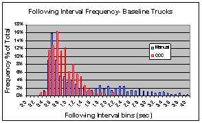 Figure 6.12.3-1.  Following Interval at Histograms (Left) and CPD Curves (Right) With and Without Cruise Control for Baseline, Control, and Test Vehicles