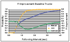 Figure 6.12.3-1.  Following Interval at Histograms (Left) and CPD Curves (Right) With and Without Cruise Control for Baseline, Control, and Test Vehicles