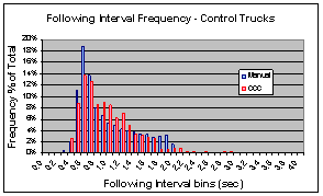 Figure 6.12.3-1.  Following Interval at Histograms (Left) and CPD Curves (Right) With and Without Cruise Control for Baseline, Control, and Test Vehicles