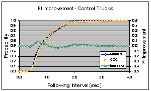 Figure 6.12.3-1.  Following Interval at Histograms (Left) and CPD Curves (Right) With and Without Cruise Control for Baseline, Control, and Test Vehicles