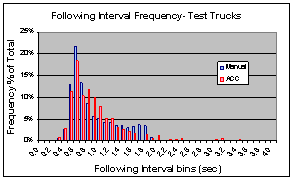 Figure 6.12.3-1.  Following Interval at Histograms (Left) and CPD Curves (Right) With and Without Cruise Control for Baseline, Control, and Test Vehicles