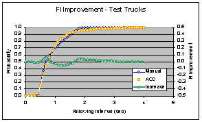 Figure 6.12.3-1.  Following Interval at Histograms (Left) and CPD Curves (Right) With and Without Cruise Control for Baseline, Control, and Test Vehicles