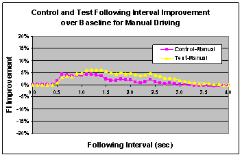 Figure 6.12.3-3. FI Improvement of Control and Test for Manual Driving