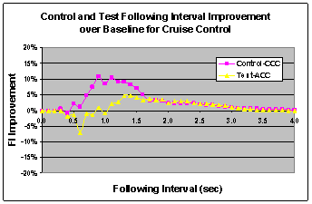 Figure 6.12.3-4. FI Improvement of Control and Test for Cruise Control Driving