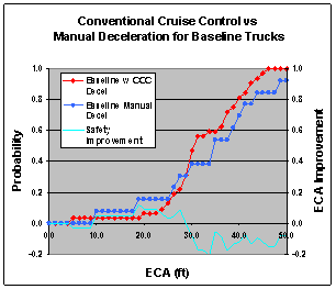 Figure 6.12.4-1. Differences Between Manual and Cruise Control Deceleration