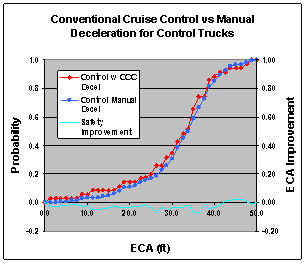 Figure 6.12.4-1. Differences Between Manual and Cruise Control Deceleration