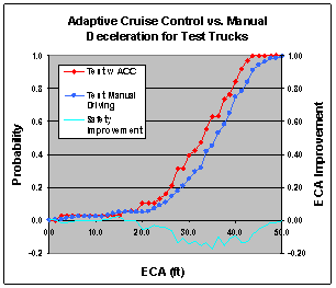 Figure 6.12.4-1. Differences Between Manual and Cruise Control Deceleration