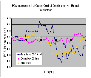 Figure 6.12.4-1. Differences Between Manual and Cruise Control Deceleration