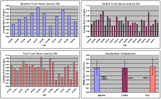 Figure 6.13.1-1. Individual & Overall Vehicle Decelerations