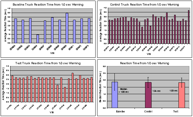 Figure 6.13.3-1. Individual & Overall Vehicle Reaction Time