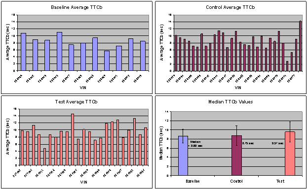 Figure 6.13.4-1. Individual & Overall Vehicle TTCb