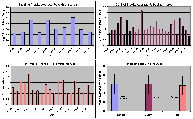 Figure 6.13.5-1. Individual Baseline Vehicle Following Interval