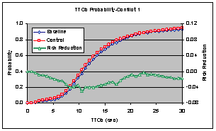 Figure 6.14.1-1. Combined Effects Comparison – Baseline vs. Control Risk Reduction