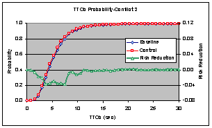 Figure 6.14.1-1. Combined Effects Comparison – Baseline vs. Control Risk Reduction