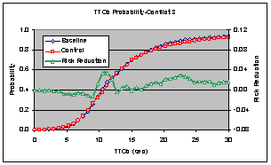 Figure 6.14.1-1. Combined Effects Comparison – Baseline vs. Control Risk Reduction