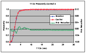 Figure 6.14.1-1. Combined Effects Comparison – Baseline vs. Control Risk Reduction