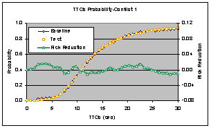 Figure 6.14.2-1. Combined Effects Comparison – Baseline vs. Test Risk Reduction