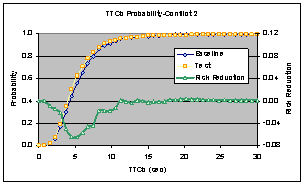 Figure 6.14.2-1. Combined Effects Comparison – Baseline vs. Test Risk Reduction