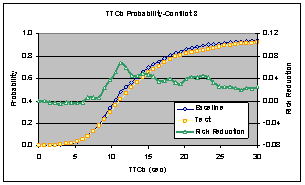 Figure 6.14.2-1. Combined Effects Comparison – Baseline vs. Test Risk Reduction