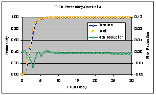 Figure 6.14.2-1. Combined Effects Comparison – Baseline vs. Test Risk Reduction