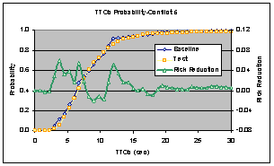 Figure 6.14.2-1. Combined Effects Comparison – Baseline vs. Test Risk Reduction