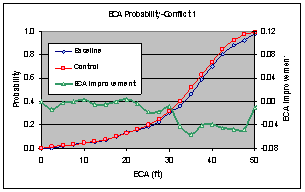 Figure 6.14.3-1. Combined Effects Comparison – Baseline vs. Control ECA Improvement