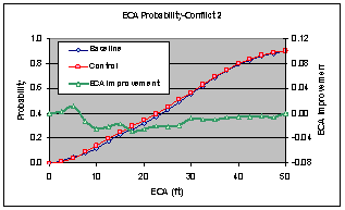 Figure 6.14.3-1. Combined Effects Comparison – Baseline vs. Control ECA Improvement