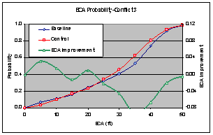 Figure 6.14.3-1. Combined Effects Comparison – Baseline vs. Control ECA Improvement