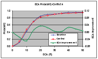 Figure 6.14.3-1. Combined Effects Comparison – Baseline vs. Control ECA Improvement