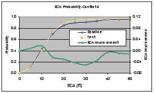 Figure 6.14.4-1.  Combined Effects Comparison – Baseline vs. Test ECA Improvement