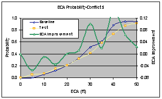 Figure 6.14.4-1.  Combined Effects Comparison – Baseline vs. Test ECA Improvement