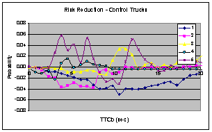 Figure 6.14.5-1. Risk Reduction Summary of Baseline vs. Control and vs. Test Vehicles