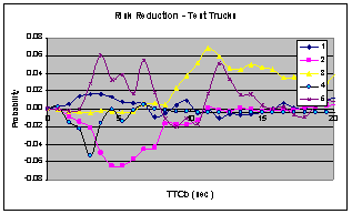 Figure 6.14.5-1. Risk Reduction Summary of Baseline vs. Control and vs. Test Vehicles