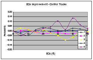 Figure 6.14.6-1. ECA Improvement Summary of Baseline vs. Control and vs. Test Vehicles