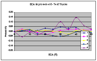 Figure 6.14.6-1. ECA Improvement Summary of Baseline vs. Control and vs. Test Vehicles