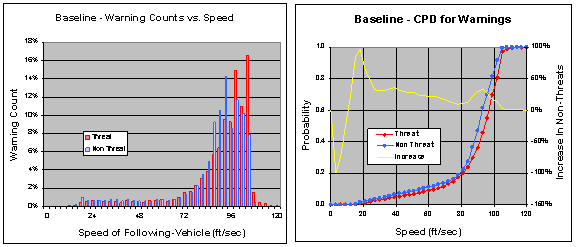 Figure 6.14.7.1-1. Warning Rates vs. Speed by Truck Configuration