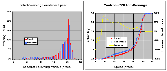 Figure 6.14.7.1-1. Warning Rates vs. Speed by Truck Configuration