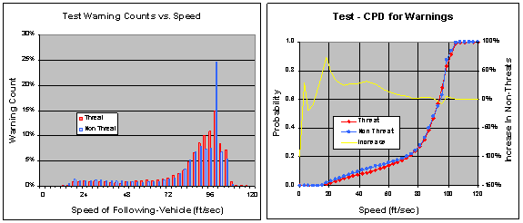 Figure 6.14.7.1-1. Warning Rates vs. Speed by Truck Configuration