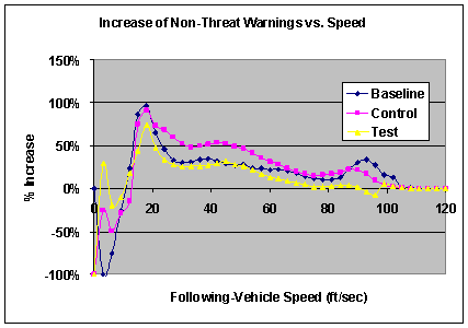 Figure 6.14.7.1-2. Increase of Non-Threat over Threat Warnings vs. Speed