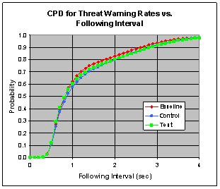 Figure 6.14.7.2-1. Warning Rates vs. Following Interval for Each Vehicle Type