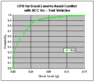 Figure 6.14.7.3-1. Deceleration Level To Avoid Conflict With ACC On