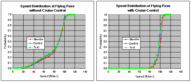 Figure 6.14.7.4-1. Speeds at Flying Pass Without and With Cruise Control for Each Vehicle Type