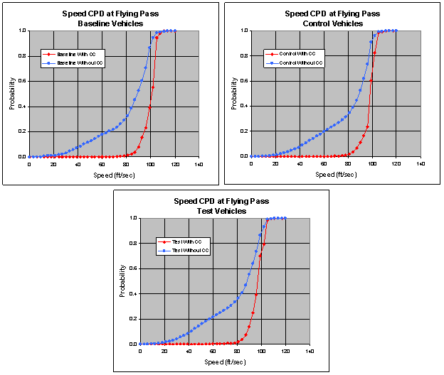 Figure 6.14.7.4-2. Following-Vehicle Speed at Flying Pass With and Without Cruise Control for Each Vehicle Type